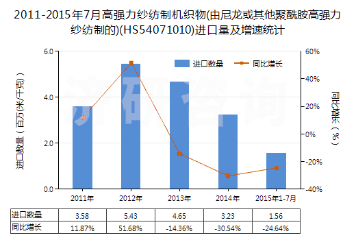 2011-2015年7月高強(qiáng)力紗紡制機(jī)織物(由尼龍或其他聚酰胺高強(qiáng)力紗紡制的)(HS54071010)進(jìn)口量及增速統(tǒng)計(jì) 2011-2015年7月高強(qiáng)力紗紡制機(jī)織物(由尼龍或其他聚酰胺高強(qiáng)力紗紡制的)(HS54071010)進(jìn)口量及增速統(tǒng)計(jì)